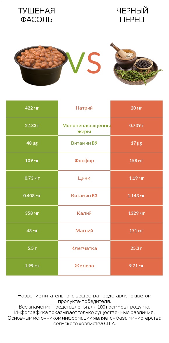 Тушеная фасоль vs Черный перец infographic