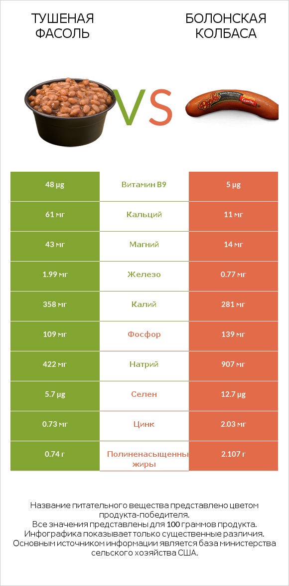Тушеная фасоль vs Болонская колбаса infographic