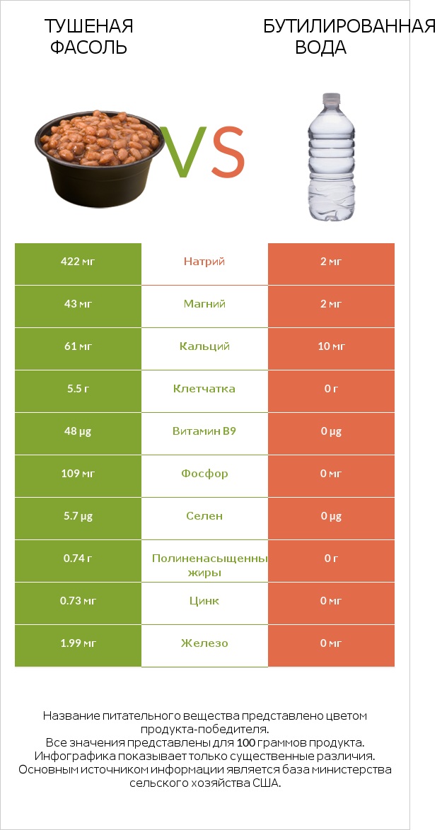 Тушеная фасоль vs Бутилированная вода infographic