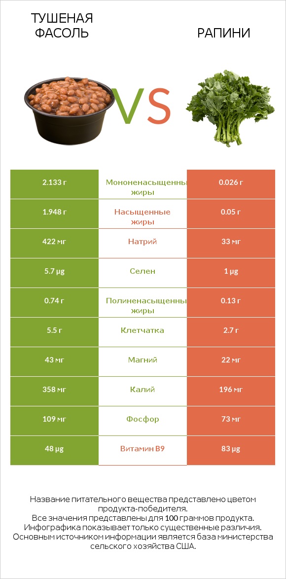 Тушеная фасоль vs Рапини infographic