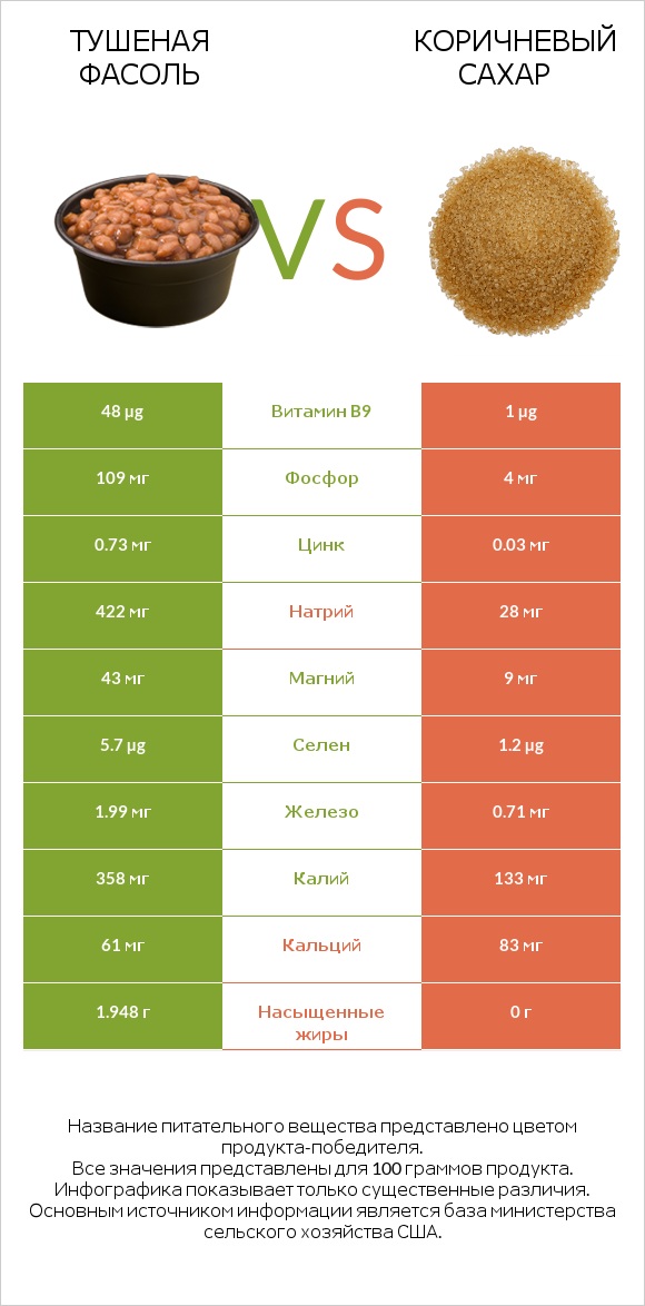 Тушеная фасоль vs Коричневый сахар infographic