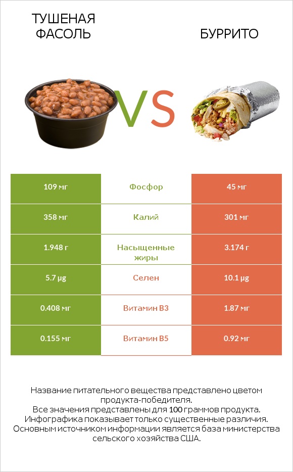 Тушеная фасоль vs Буррито infographic