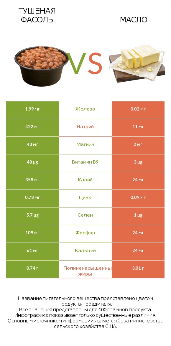 Тушеная фасоль vs Масло infographic
