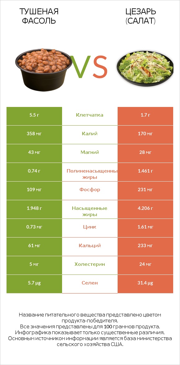 Тушеная фасоль vs Цезарь (салат) infographic