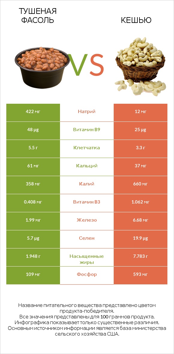 Тушеная фасоль vs Кешью infographic