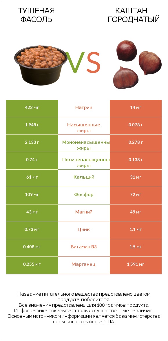 Тушеная фасоль vs Каштан городчатый infographic