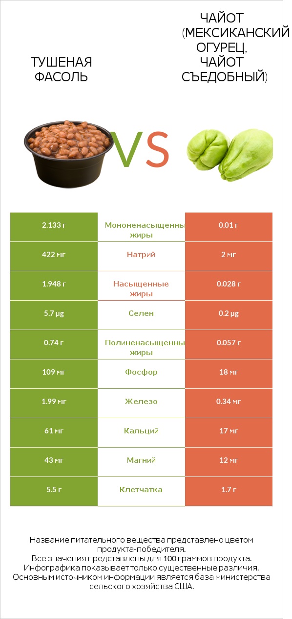 Тушеная фасоль vs Чайот (мексиканский огурец, чайот съедобный)  infographic