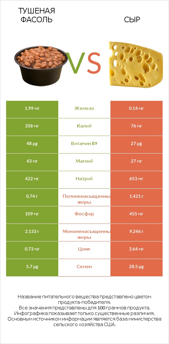 Тушеная фасоль vs Сыр infographic