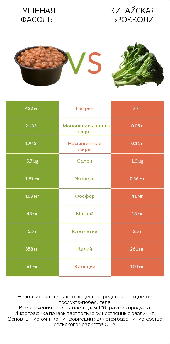 Тушеная фасоль vs Китайская брокколи infographic