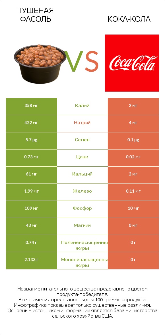Тушеная фасоль vs Кока-Кола infographic