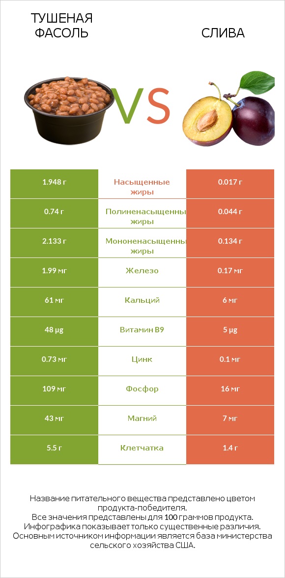 Тушеная фасоль vs Слива infographic