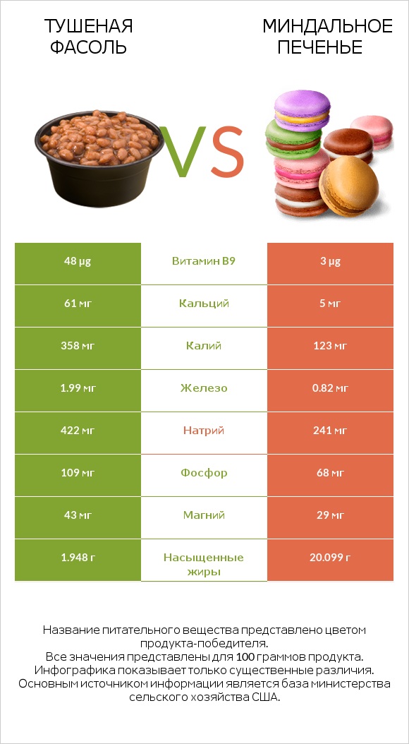 Тушеная фасоль vs Миндальное печенье infographic