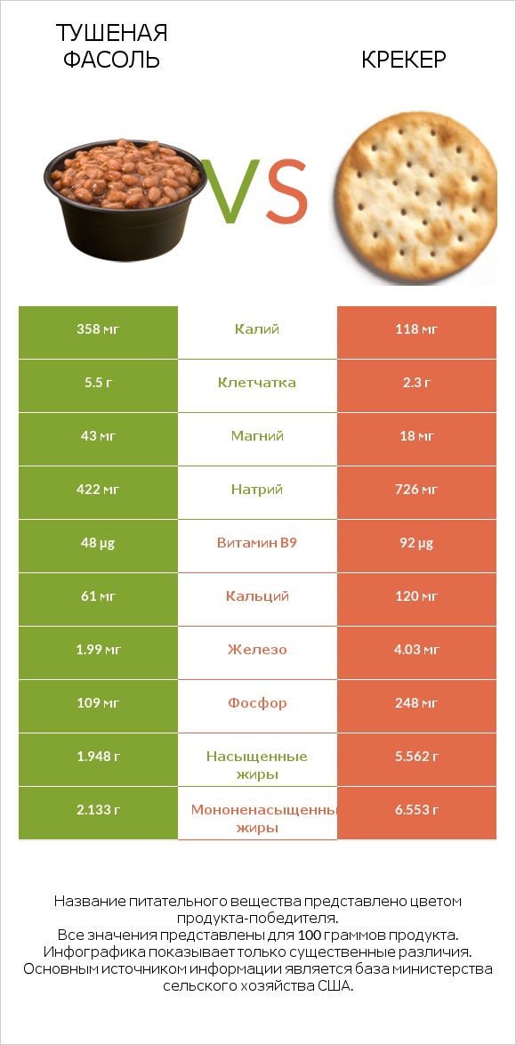 Тушеная фасоль vs Крекер infographic