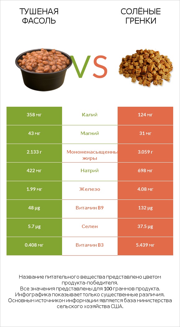Тушеная фасоль vs Солёные гренки infographic