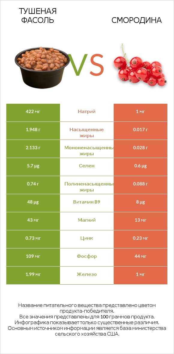 Тушеная фасоль vs Смородина infographic