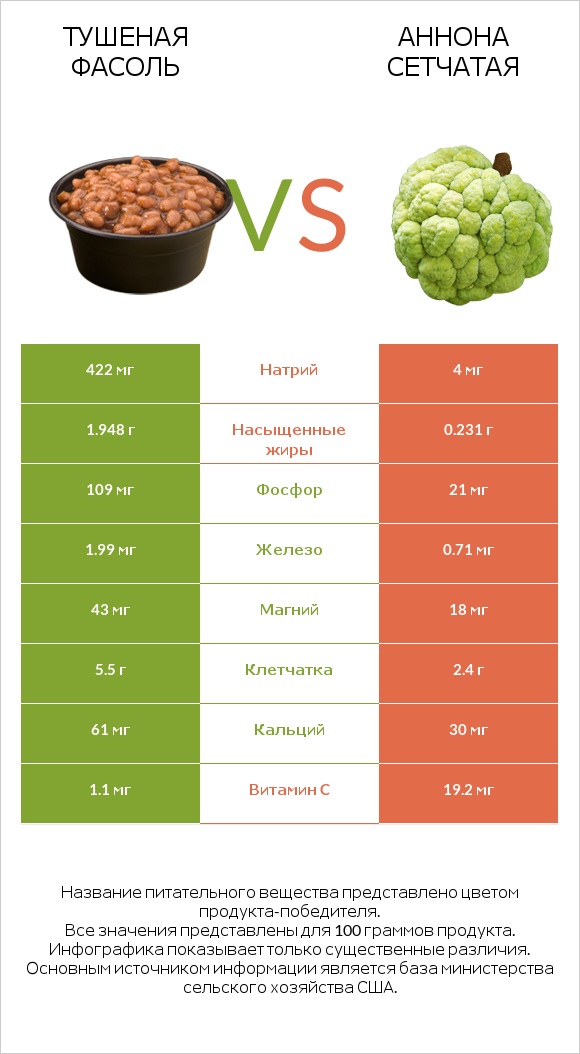 Тушеная фасоль vs Аннона сетчатая infographic