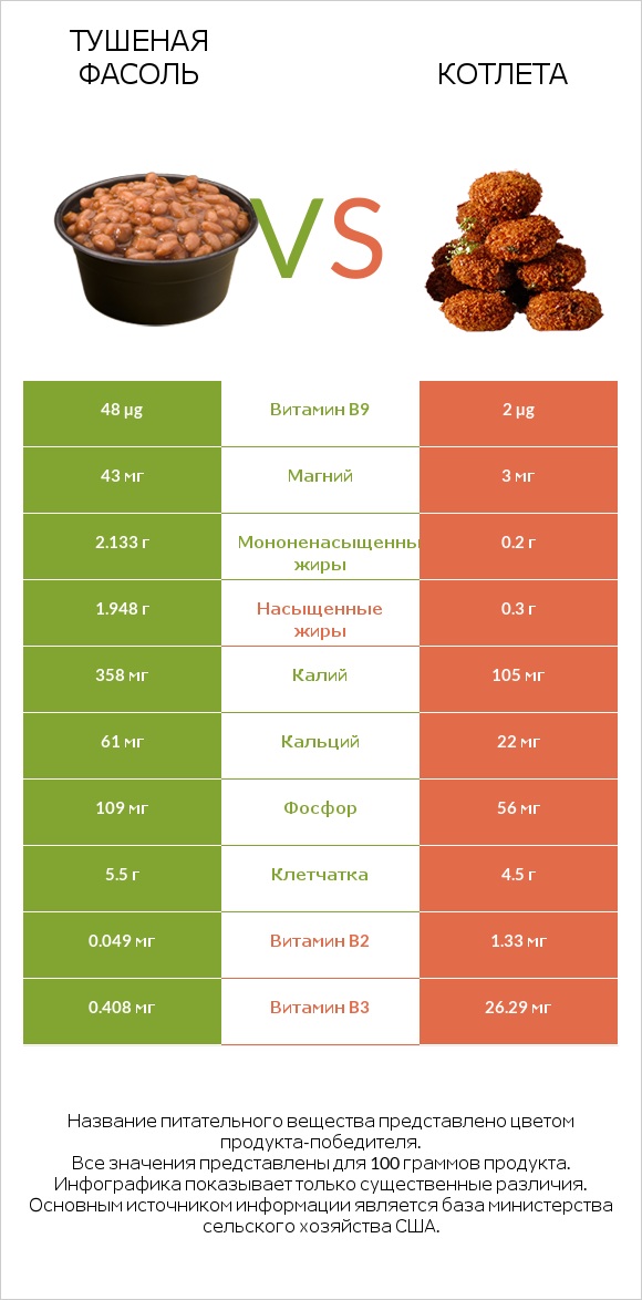 Тушеная фасоль vs Котлета infographic