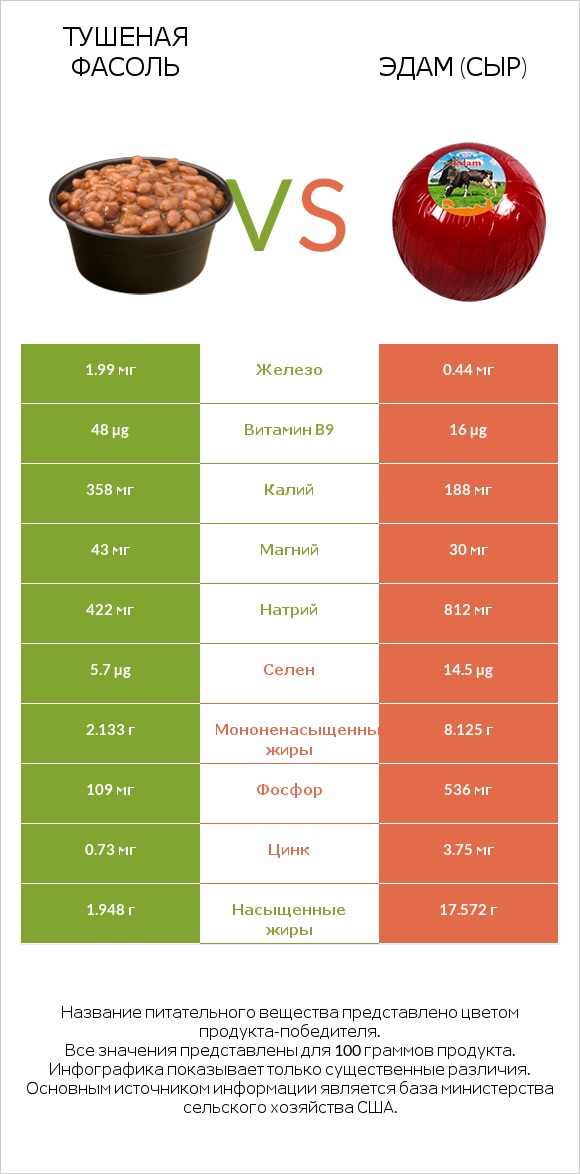Тушеная фасоль vs Эдам (сыр) infographic