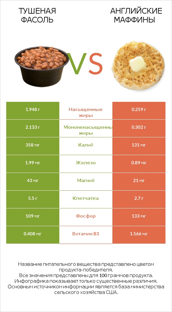 Тушеная фасоль vs Английские маффины infographic