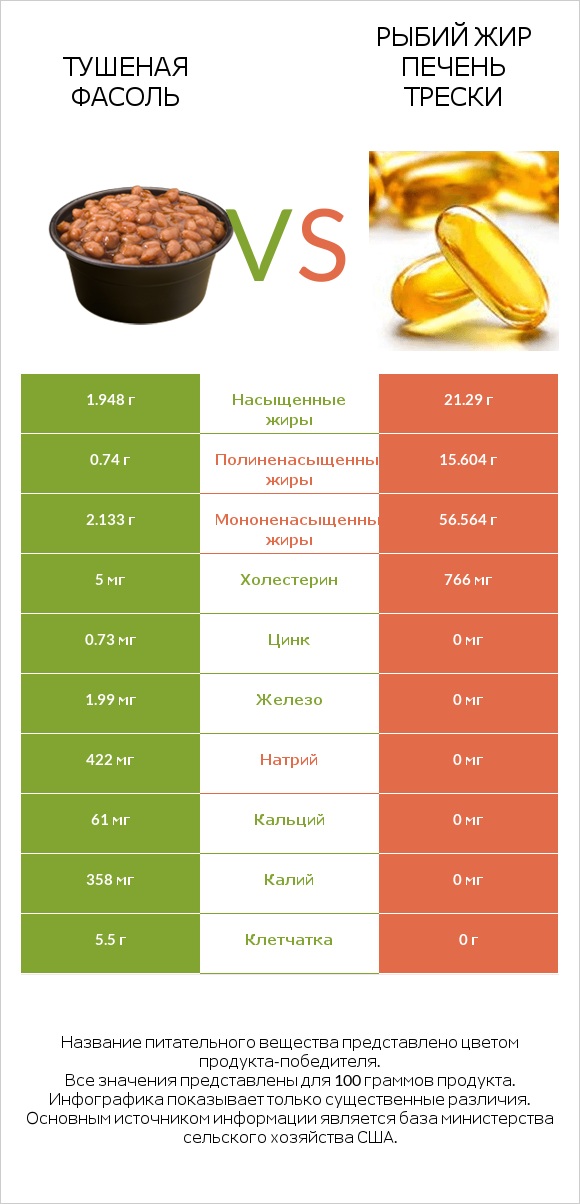 Тушеная фасоль vs Рыбий жир печень трески infographic