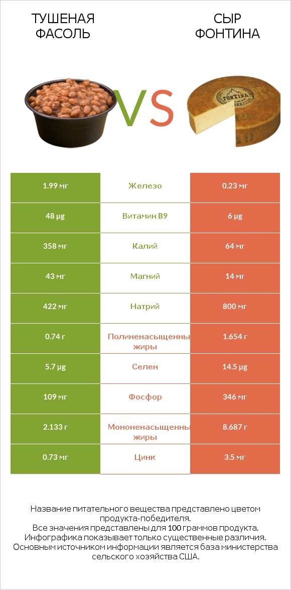 Тушеная фасоль vs Сыр Фонтина infographic