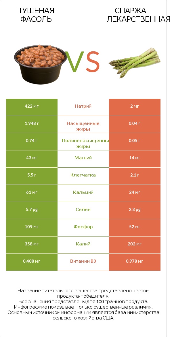 Тушеная фасоль vs Спаржа лекарственная infographic
