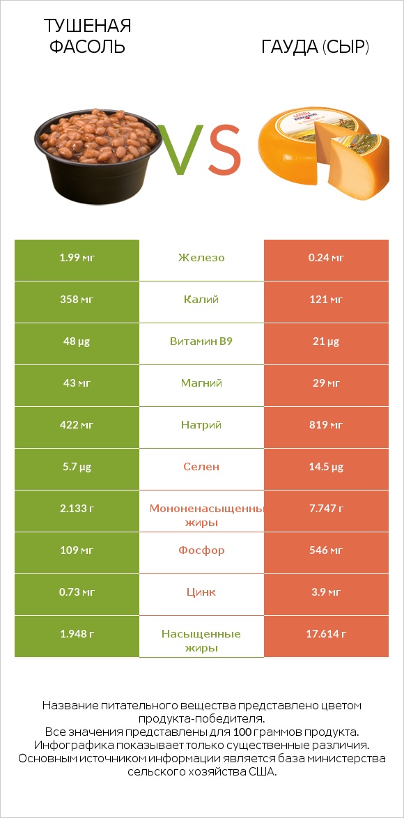 Тушеная фасоль vs Гауда (сыр) infographic