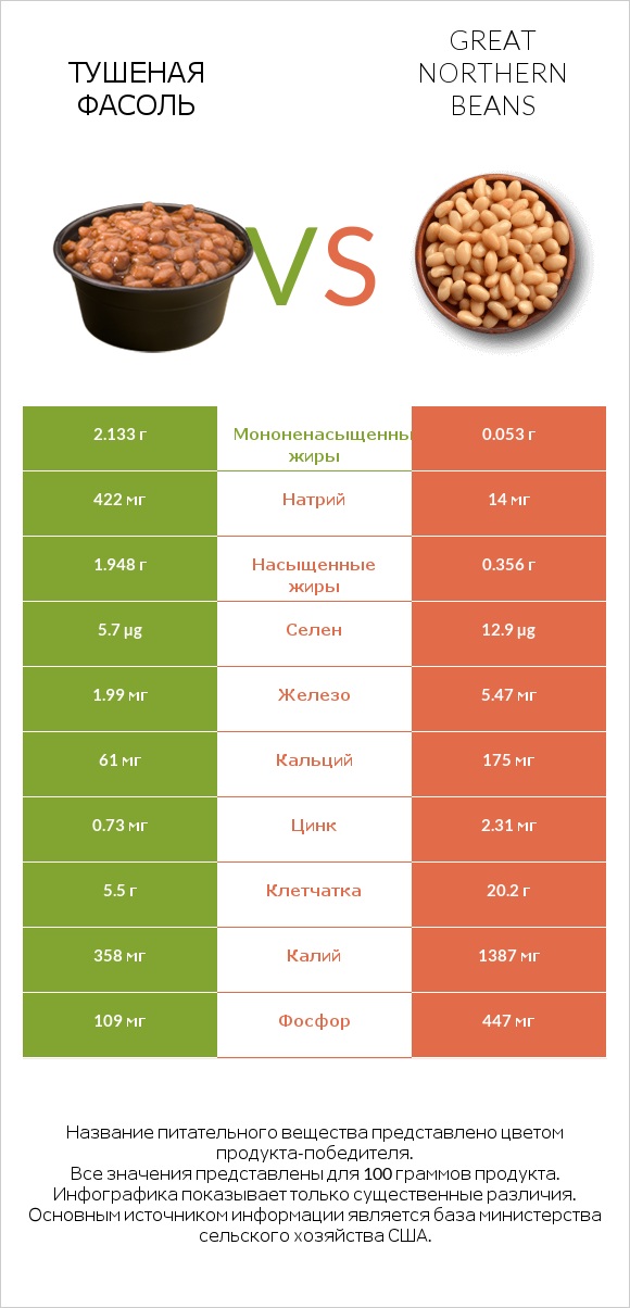 Тушеная фасоль vs Great northern beans infographic