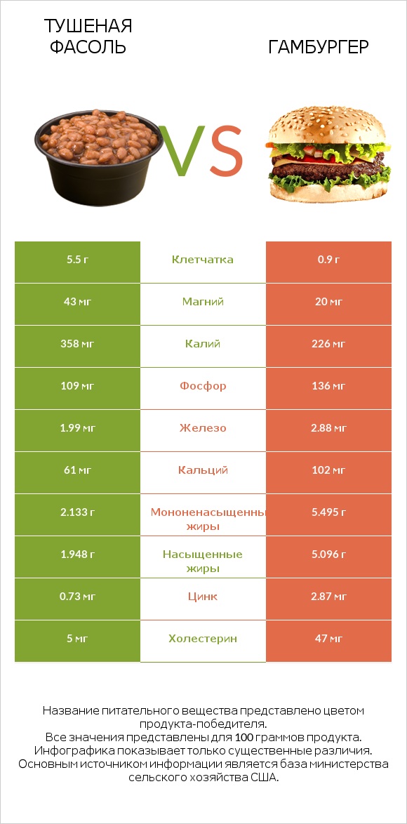 Тушеная фасоль vs Гамбургер infographic