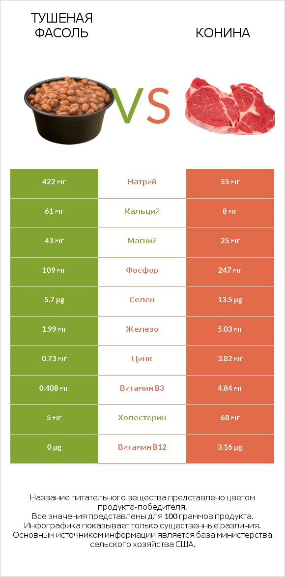 Тушеная фасоль vs Конина infographic