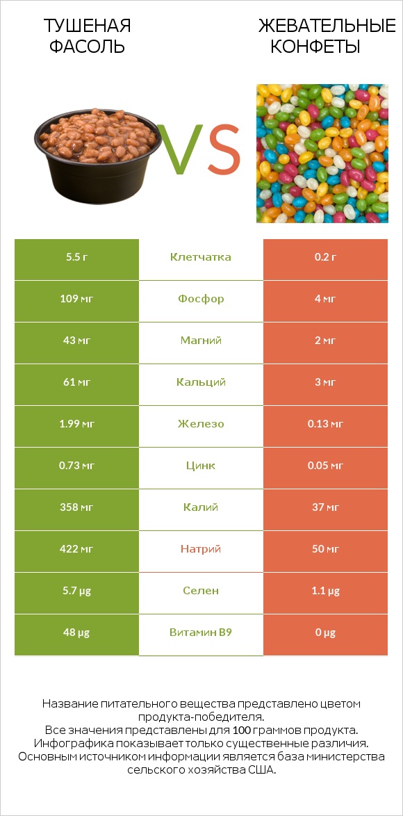 Тушеная фасоль vs Жевательные конфеты infographic