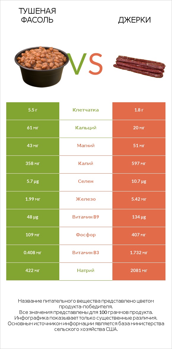 Тушеная фасоль vs Джерки infographic