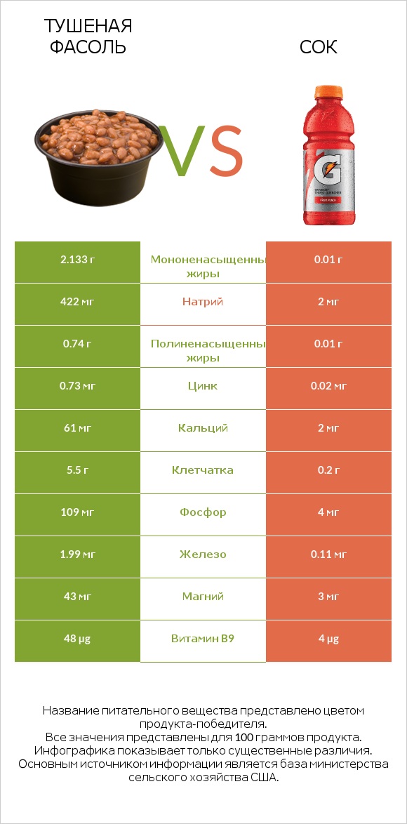 Тушеная фасоль vs Сок infographic