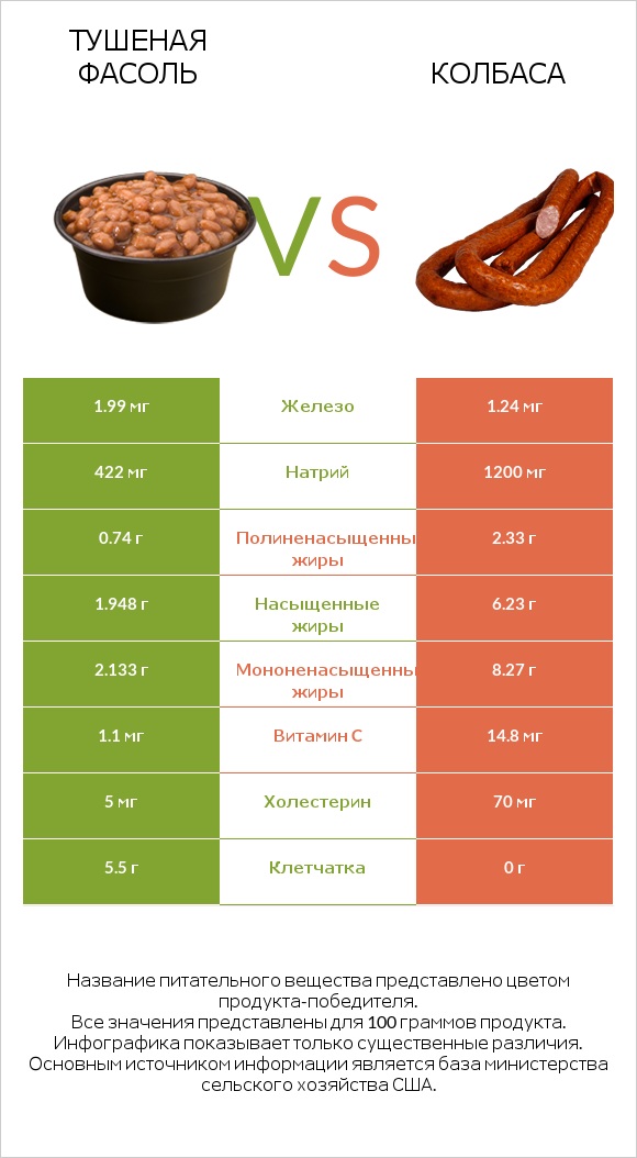 Тушеная фасоль vs Колбаса infographic