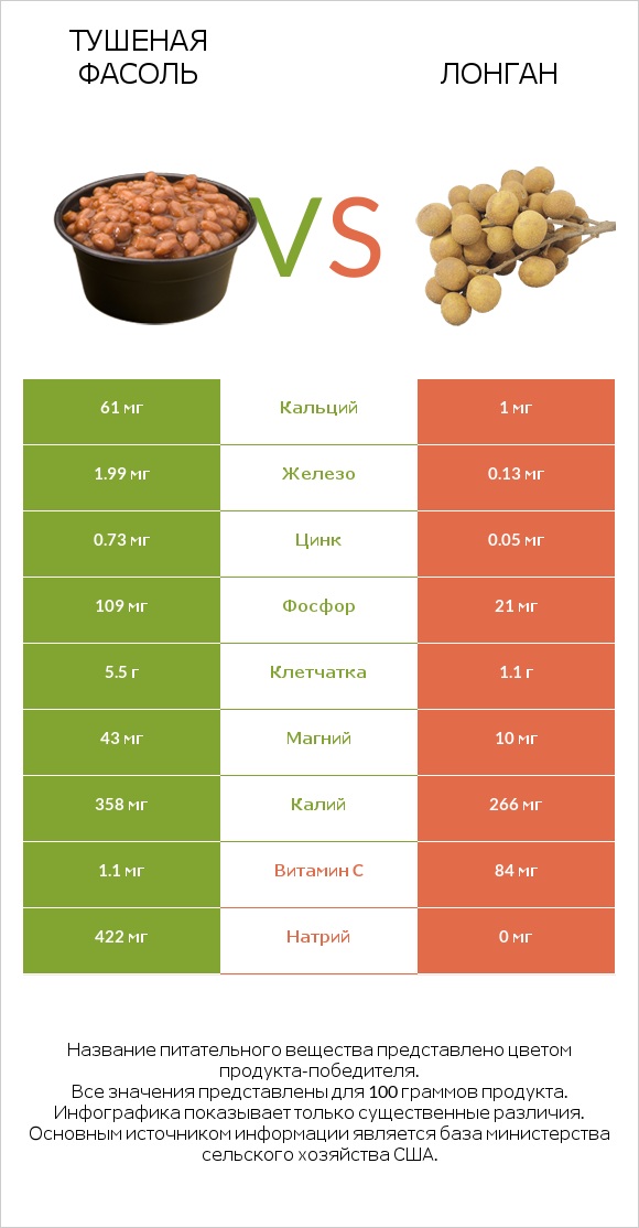 Тушеная фасоль vs Лонган infographic