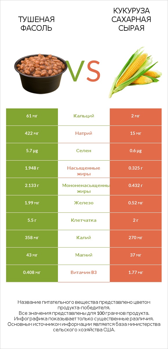 Тушеная фасоль vs Кукуруза сахарная сырая infographic