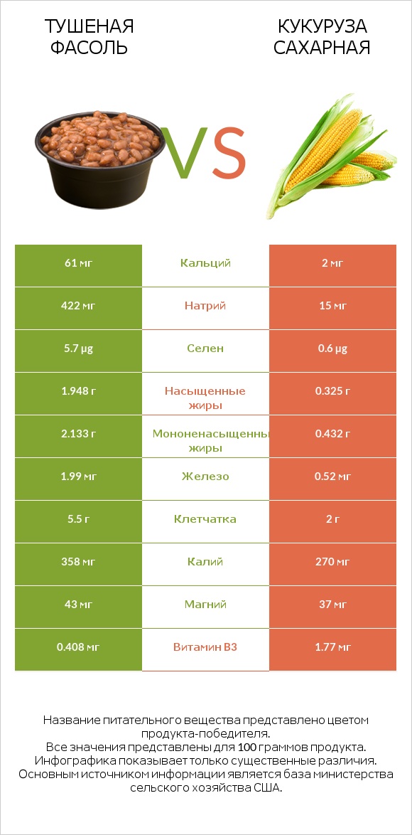 Тушеная фасоль vs Кукуруза сахарная infographic