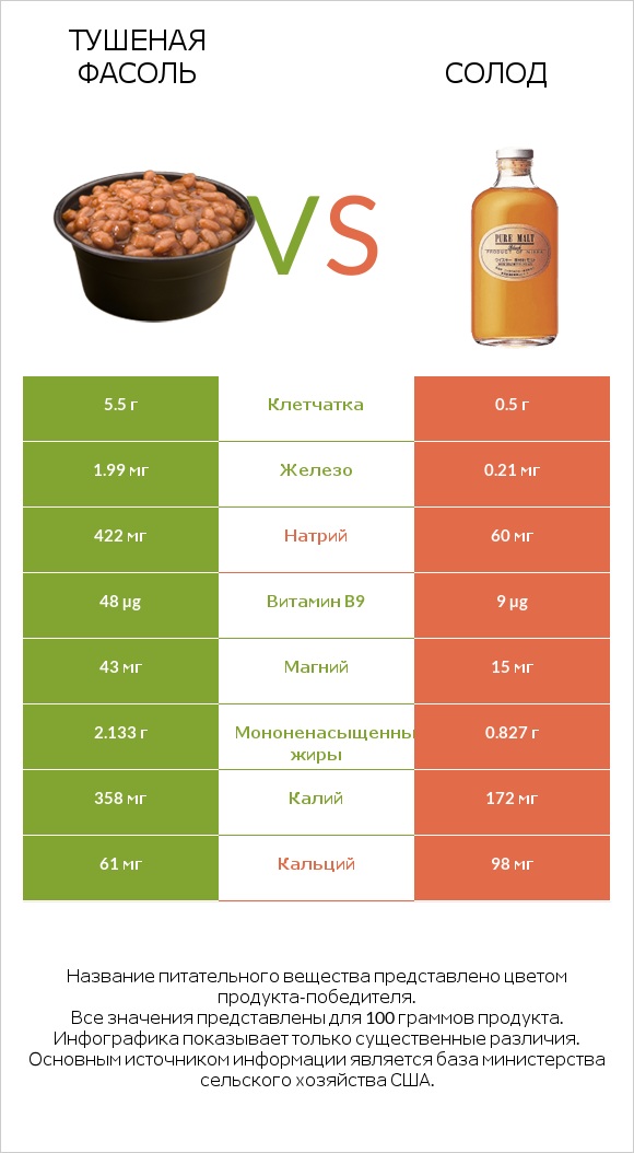 Тушеная фасоль vs Солод infographic