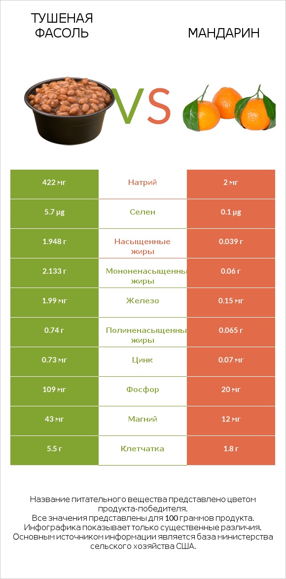 Тушеная фасоль vs Mандарин infographic
