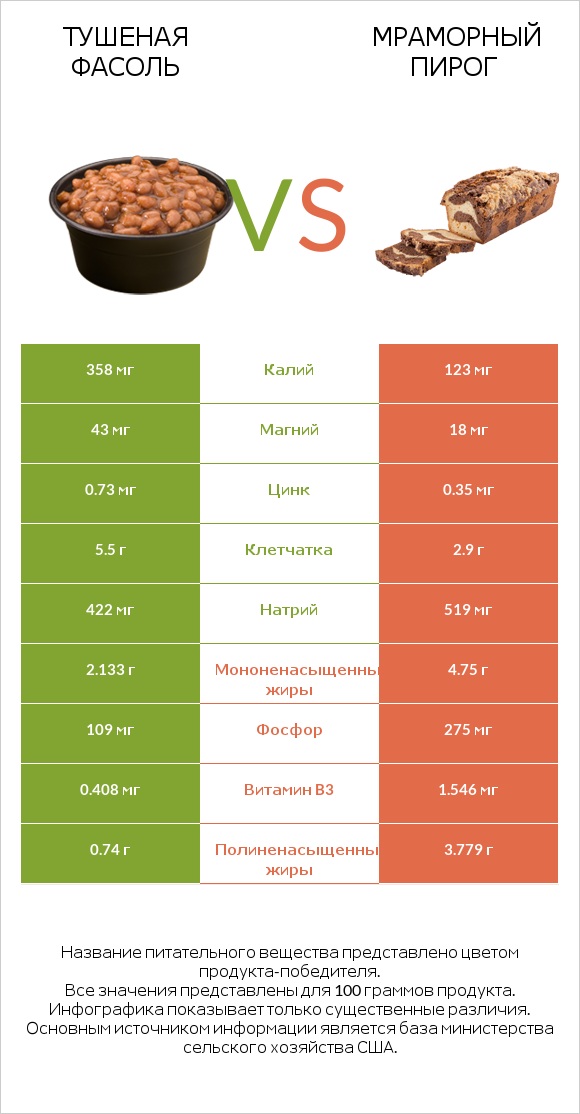 Тушеная фасоль vs Мраморный пирог infographic