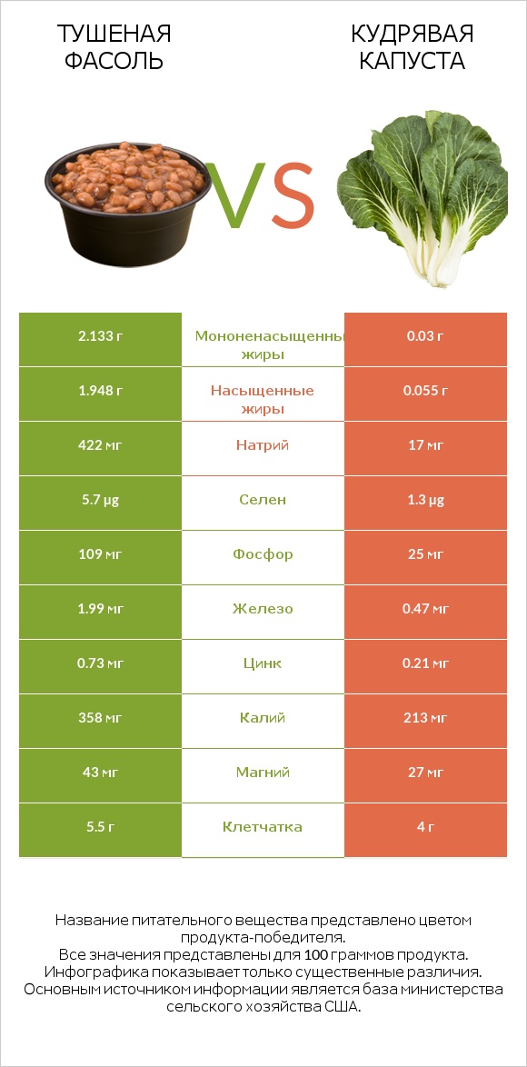 Тушеная фасоль vs Кудрявая капуста infographic