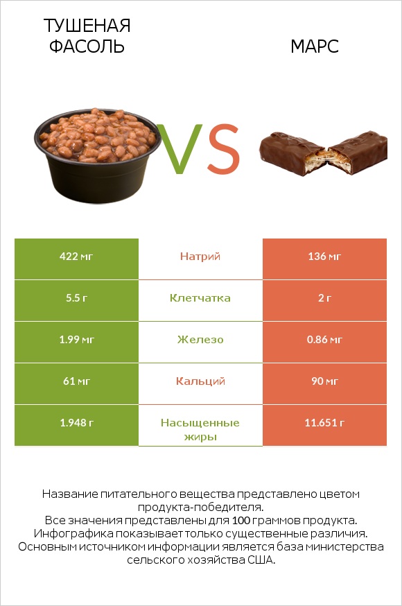 Тушеная фасоль vs Марс infographic