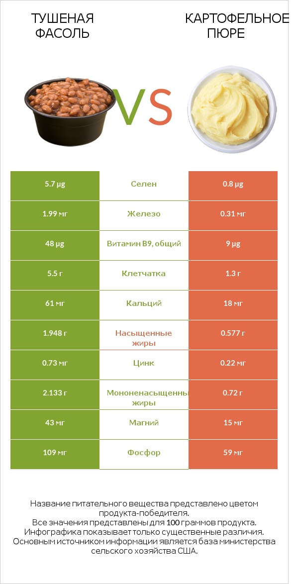 Тушеная фасоль vs Картофельное пюре infographic