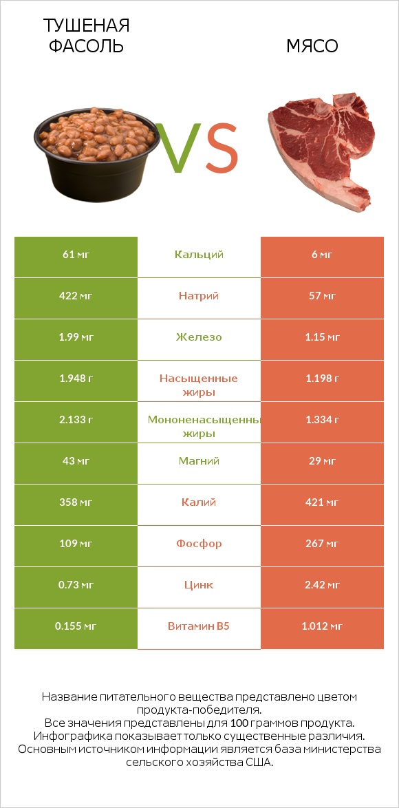 Тушеная фасоль vs Мясо свинины infographic