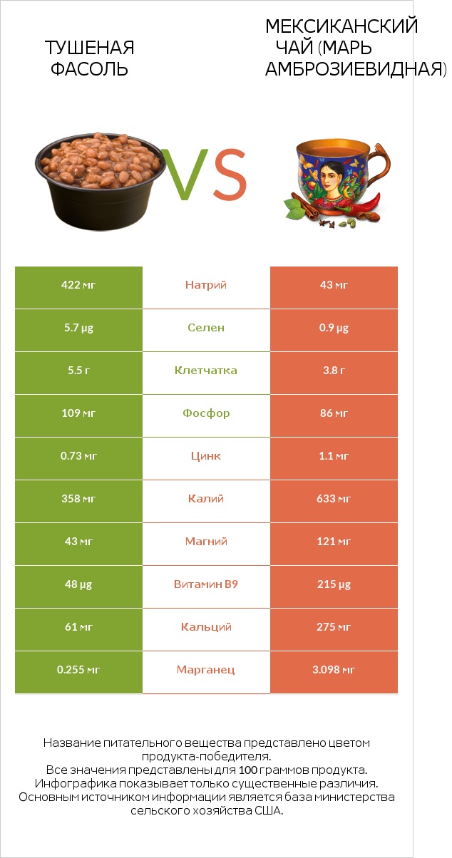 Тушеная фасоль vs Мексиканский чай (Марь амброзиевидная) infographic