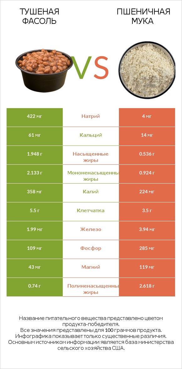 Тушеная фасоль vs Пшеничная мука infographic