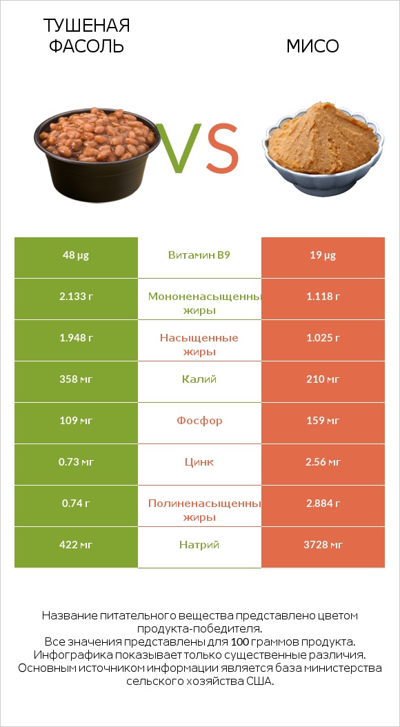 Тушеная фасоль vs Мисо infographic