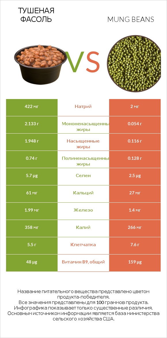 Тушеная фасоль vs Mung beans infographic