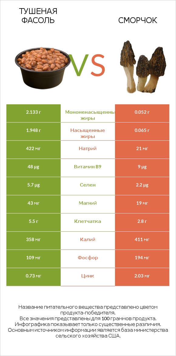 Тушеная фасоль vs Сморчок infographic
