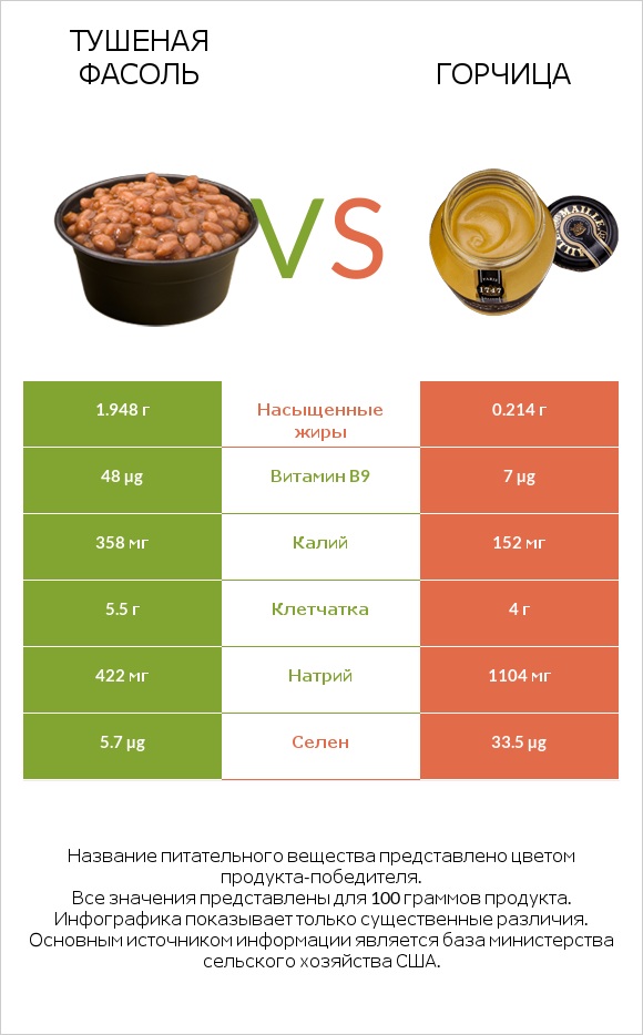 Тушеная фасоль vs Горчица infographic